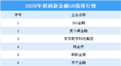 2020年胡润新金融50强排行榜