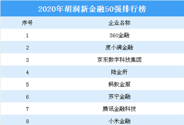 2020年胡润新金融50强排行榜