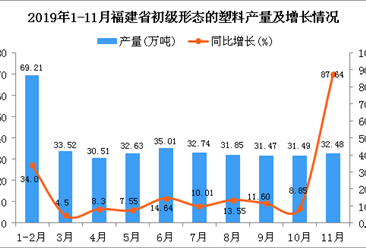 2019年1-11月福建省初级形态的塑料产量为348.79万吨 同比增长14.35%