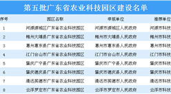 第五批广东省农业科技园区出炉：8大园区上榜（附名单）