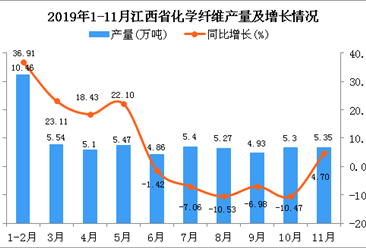 2019年1-11月江西省化学纤维产量同比增长5.97%