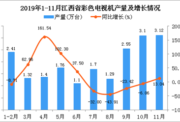2019年1-11月江西省彩色电视机产量为19.72万台 同比下降0.55%