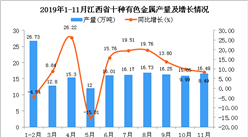 2019年1-3季度江西省十种有色金属产量为172.69万吨 同比增长14.19%