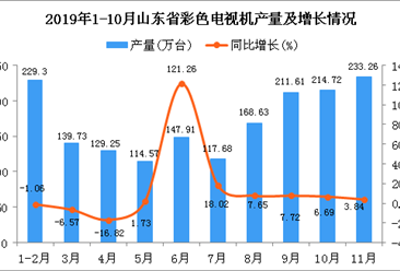 2019年1-11月山东省彩色电视机产量同比增长6.99%