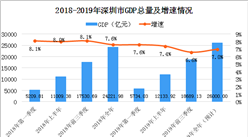 深圳2019年 “成績單”出爐：GDP預計超2.6萬億元