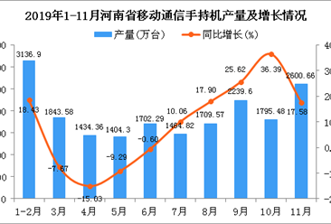 2019年1-11月河南省手机产量为18752.93万台 同比下降0.69%