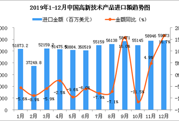 2019年12月中國高新技術產品進口金額同比增長16.7%