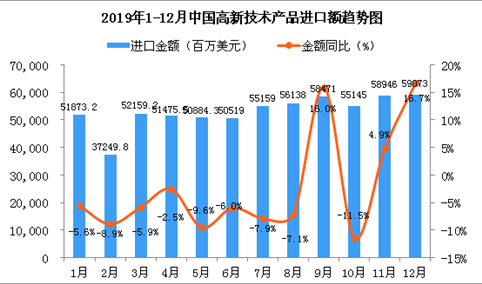 2019年12月中国高新技术产品进口金额同比增长16.7%