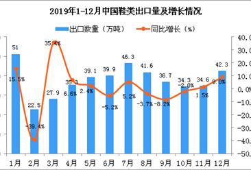 2019年12月中国鞋类出口量为42.3万吨 同比增长9%