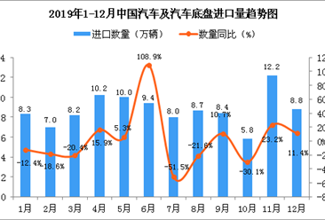 2019年12月中国汽车及汽车底盘进口量为8.8万辆 同比增长11.4%