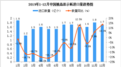 2019年1-12月中国液晶显示板进口量及金额增长情况分析