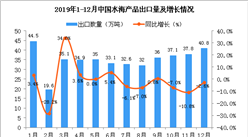 2019年12月中国水海产品出口量为40.8万吨 同比下降2.6%