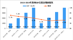 惠州2019年 “成绩单”出炉：预计全市GDP同比增长4.8%