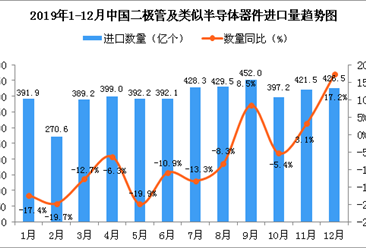 2019年12月中国二极管及类似半导体器件进口量为426.5亿个 同比增长17.2%