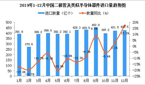 2019年12月中国二极管及类似半导体器件进口量为426.5亿个 同比增长17.2%