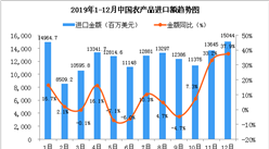 2019年12月中国农产品进口金额同比增长37.9%