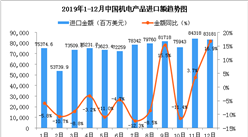 2019年1-12月中国机电产品进口金额增长情况分析