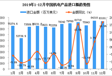 2019年1-12月中国机电产品进口金额增长情况分析