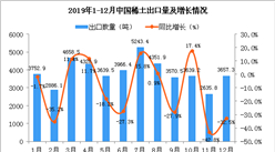 2019年12月中國稀土出口量為3657.3噸 同比下降32.5%