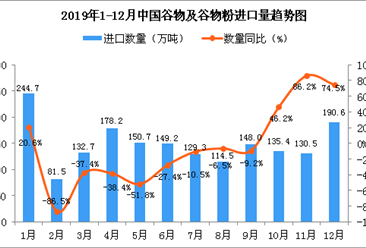 2019年12月中國谷物及谷物粉進口量為190.6萬噸 同比增長74.5%
