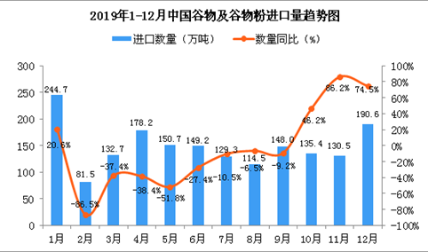 2019年12月中国谷物及谷物粉进口量为190.6万吨 同比增长74.5%