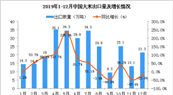 2019年12月中国大米出口量为21.3万吨 同比下降22.8%