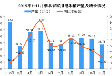 2019年1-11月湖北省家用电冰箱产量为471.25万台 同比下降35.81%