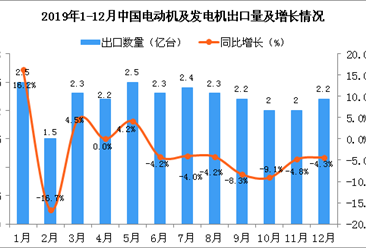 2019年12月中国电动机及发电机出口量同比下降4.3%
