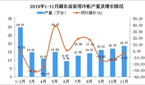 2019年1-11月湖北省家用冷柜产量为156.81万台 同比下降4.58%