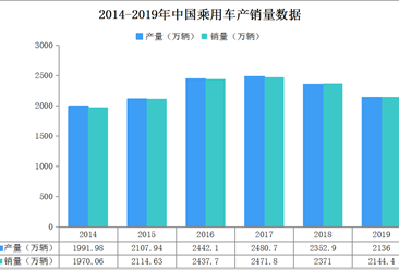 2019年乘用车企业销量排名：一汽大众位列第一