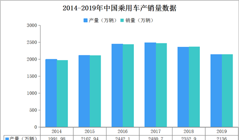 2019年乘用车企业销量排名：一汽大众位列第一