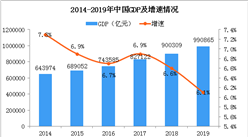 2019年中國經濟運行情況分析：GDP同比增長6.1%（附圖表）