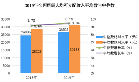 2019年居民收入及消费支出数据分析：人均可支配收入超3万元 增长8.9%（图）