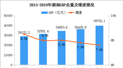 2019年湖南省經濟運行情況分析：GDP同比增長7.6%（附圖表）