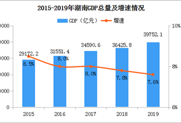 2019年湖南省经济运行情况分析：GDP同比增长7.6%（附图表）