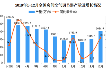 2019年全国空调产量为21866.2万台 同比增长6.5%