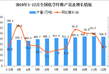 2019年全国化学纤维产量为5952.8万吨 同比增长12.5%