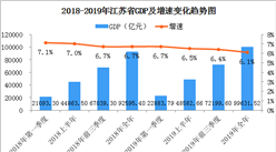 2019年江苏省经济运行情况分析：GDP同比增长6.1%（附数据图）