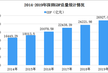 2019年深圳GDP达2.69万亿元 同比增长6.7%（图）