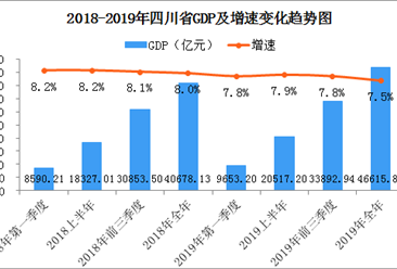 2019年四川经济运行情况分析：工业生产平稳（附数据图）