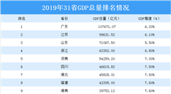 2019年全国31省市GDP排行榜（附全榜单）