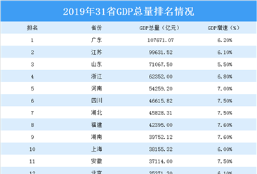 2019年全国31省市GDP排行榜（附全榜单）