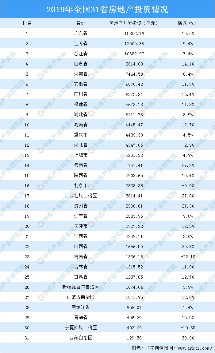 31省份2019年房地產投資：廣東近1.6萬億居首 4地負增長