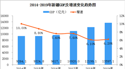 2019年新疆经济运行情况分析：GDP同比增长6.2%（图）