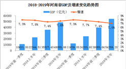2019年河南省经济运行情况分析：GDP同比增长7%（图）