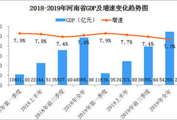 2019年河南省经济运行情况分析：GDP同比增长7%（图）