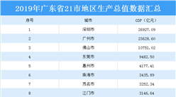 2019年广东省21地市GDP排行榜