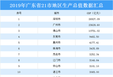 2019年广东省21地市GDP数据大PK：3城GDP超万亿元