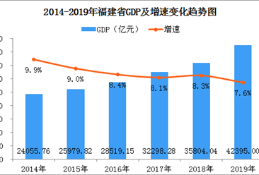 2019年福建省经济运行情况分析：GDP同比增长7.6%（图）