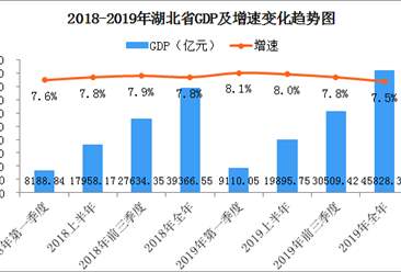 2019年湖北省经济运行情况分析：GDP同比增长7.5%（图）